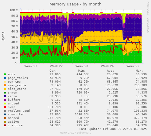 Memory usage