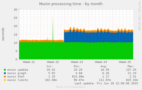 Munin processing time