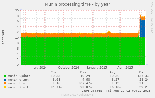 Munin processing time