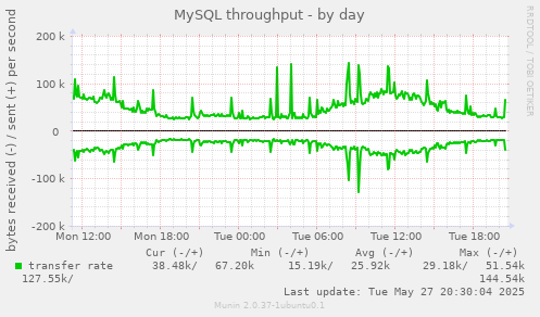 MySQL throughput