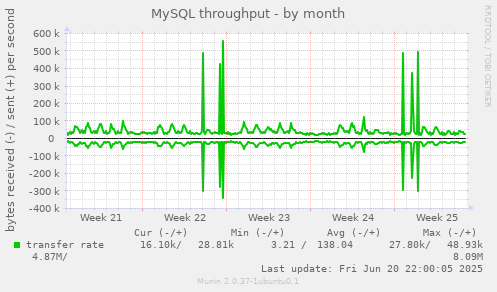 MySQL throughput