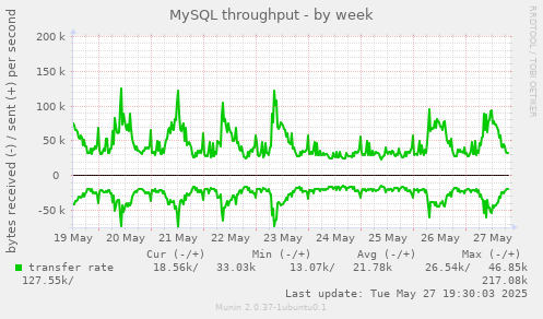 MySQL throughput