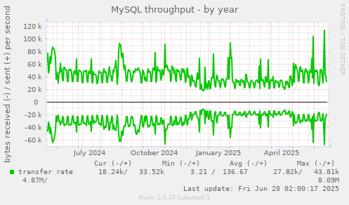 MySQL throughput