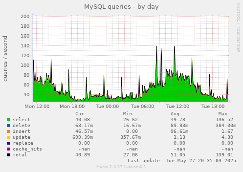 MySQL queries