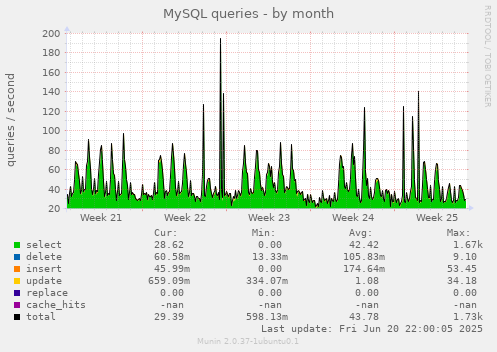 MySQL queries