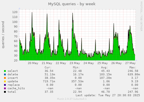 MySQL queries