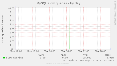 MySQL slow queries