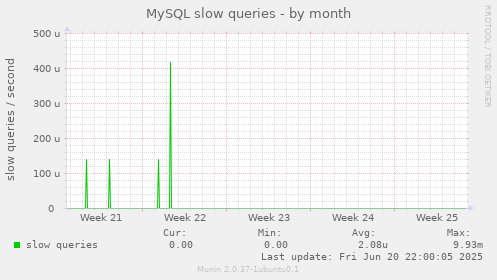 MySQL slow queries