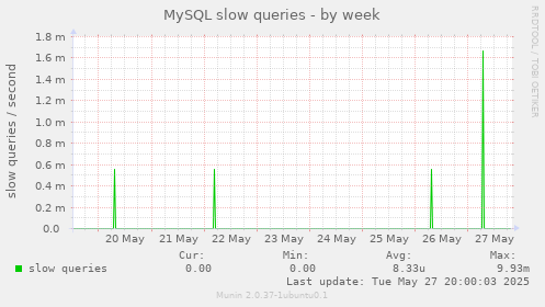 MySQL slow queries