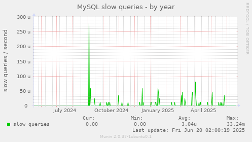 MySQL slow queries