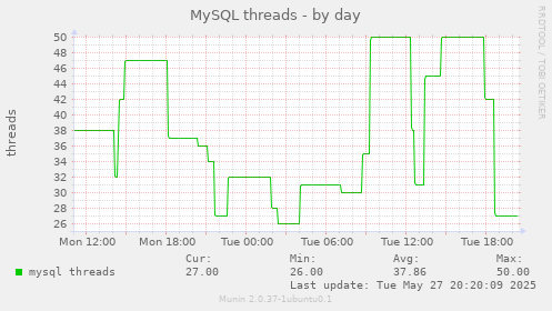 MySQL threads