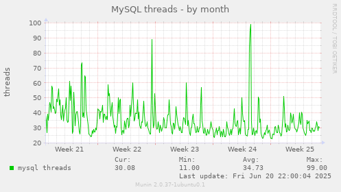 MySQL threads