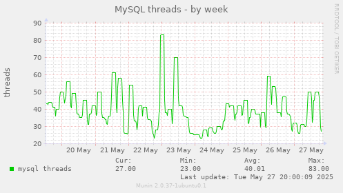 MySQL threads