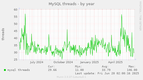 MySQL threads