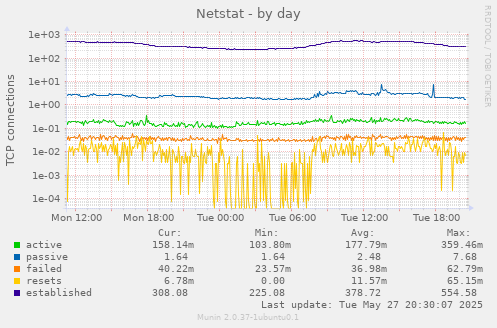 Netstat