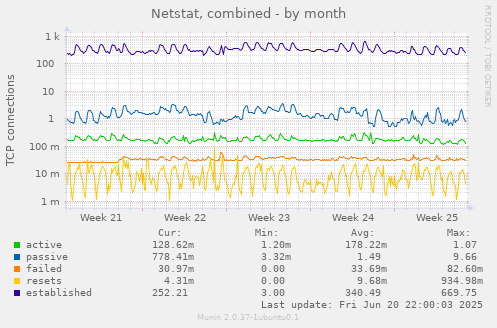 Netstat, combined
