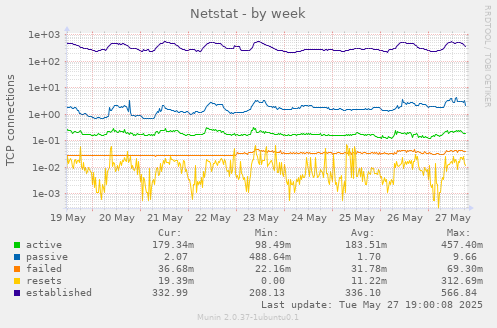 Netstat