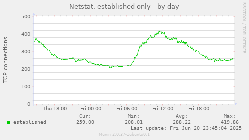 Netstat, established only