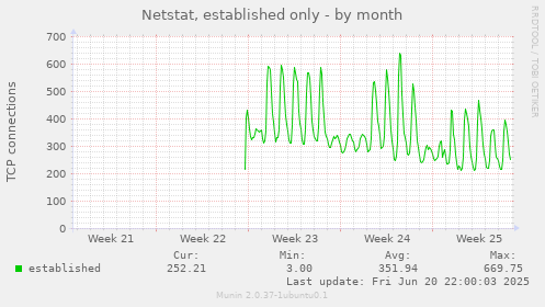 Netstat, established only