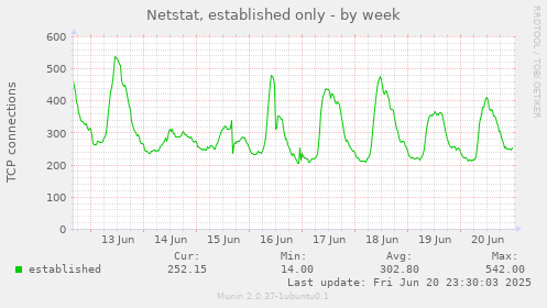 Netstat, established only