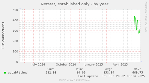 Netstat, established only