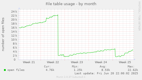 File table usage