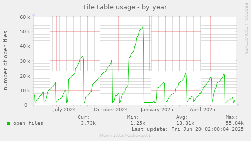 File table usage