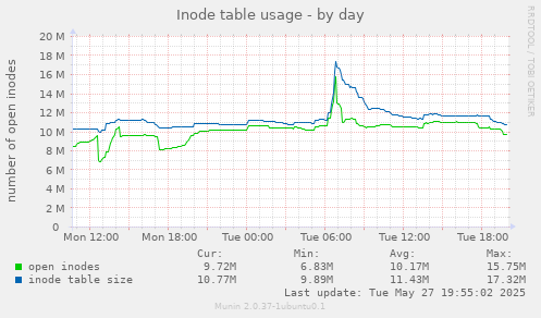 Inode table usage