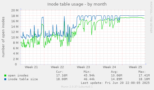 Inode table usage