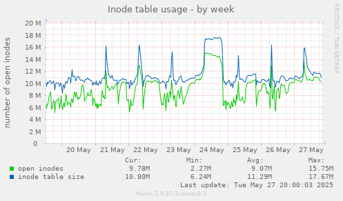 Inode table usage