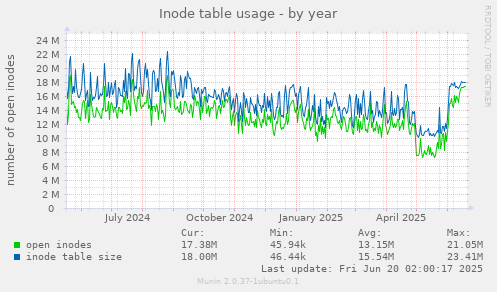 Inode table usage