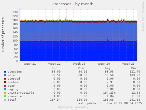 Processes