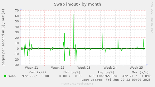 Swap in/out