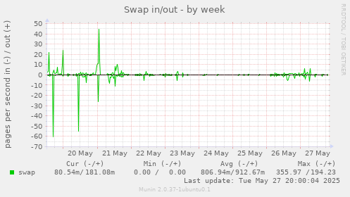 Swap in/out