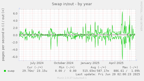 Swap in/out
