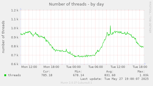 Number of threads