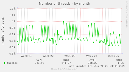 Number of threads
