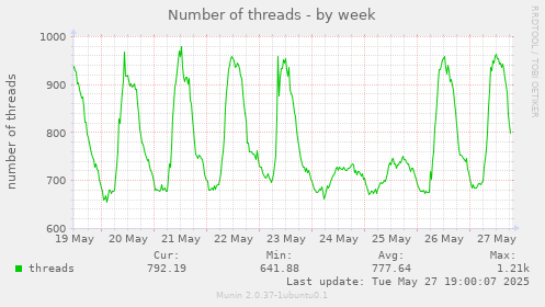 Number of threads