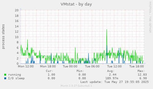 VMstat