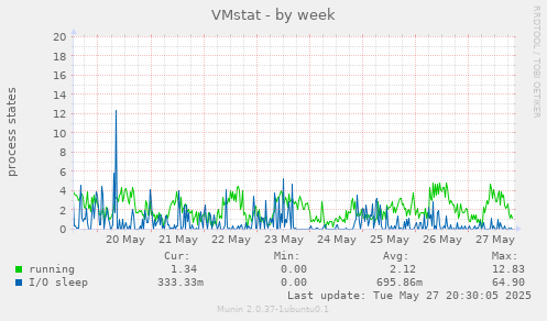 VMstat