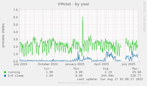 VMstat