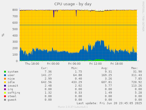 CPU usage