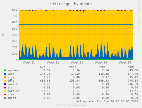 CPU usage