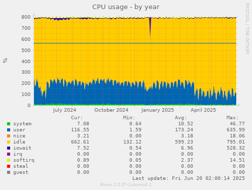 CPU usage