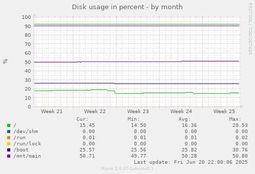 Disk usage in percent