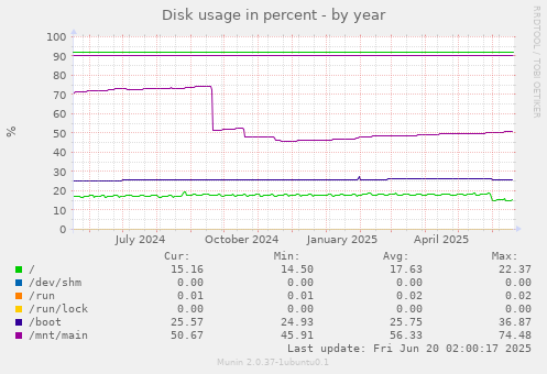 Disk usage in percent