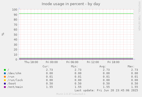 Inode usage in percent