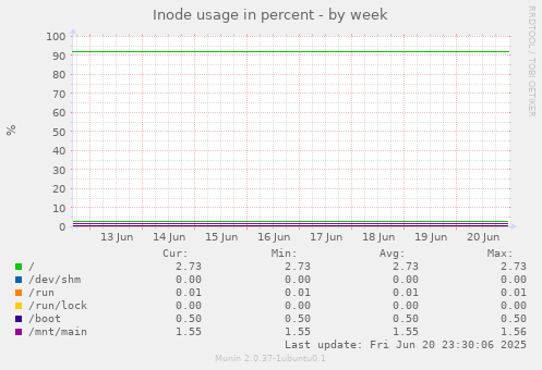 Inode usage in percent