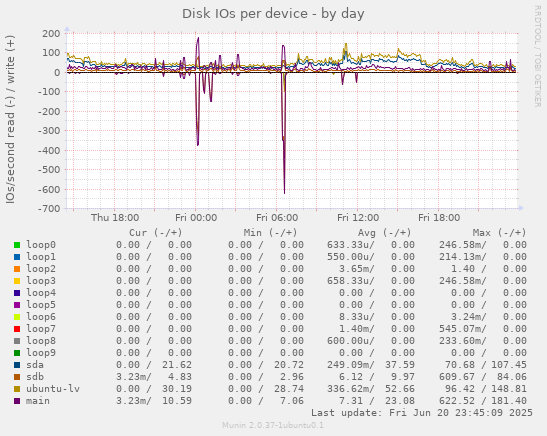 Disk IOs per device