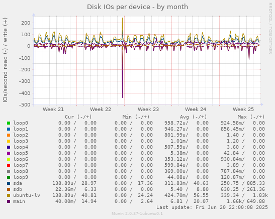 Disk IOs per device
